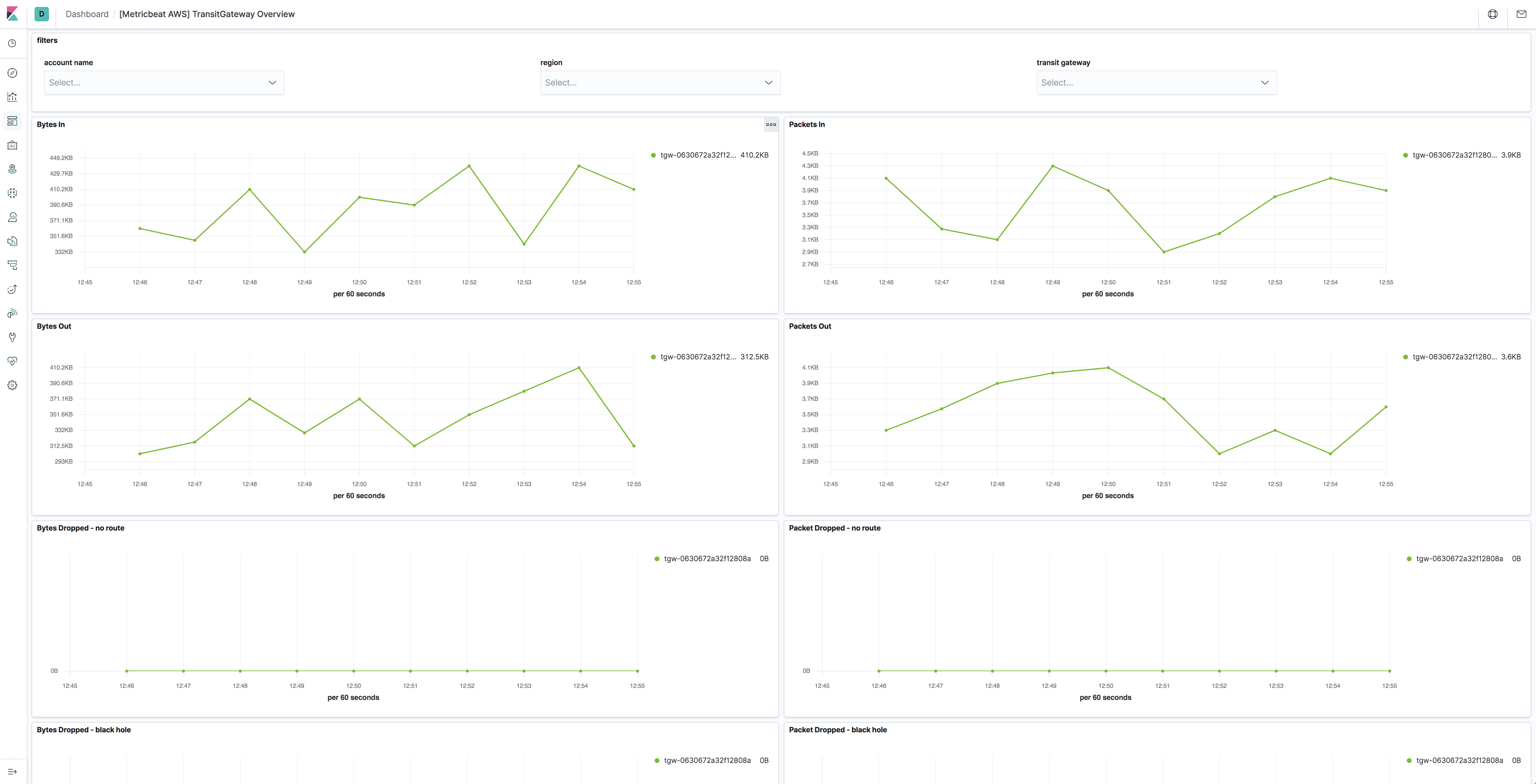 metricbeat aws transitgateway overview