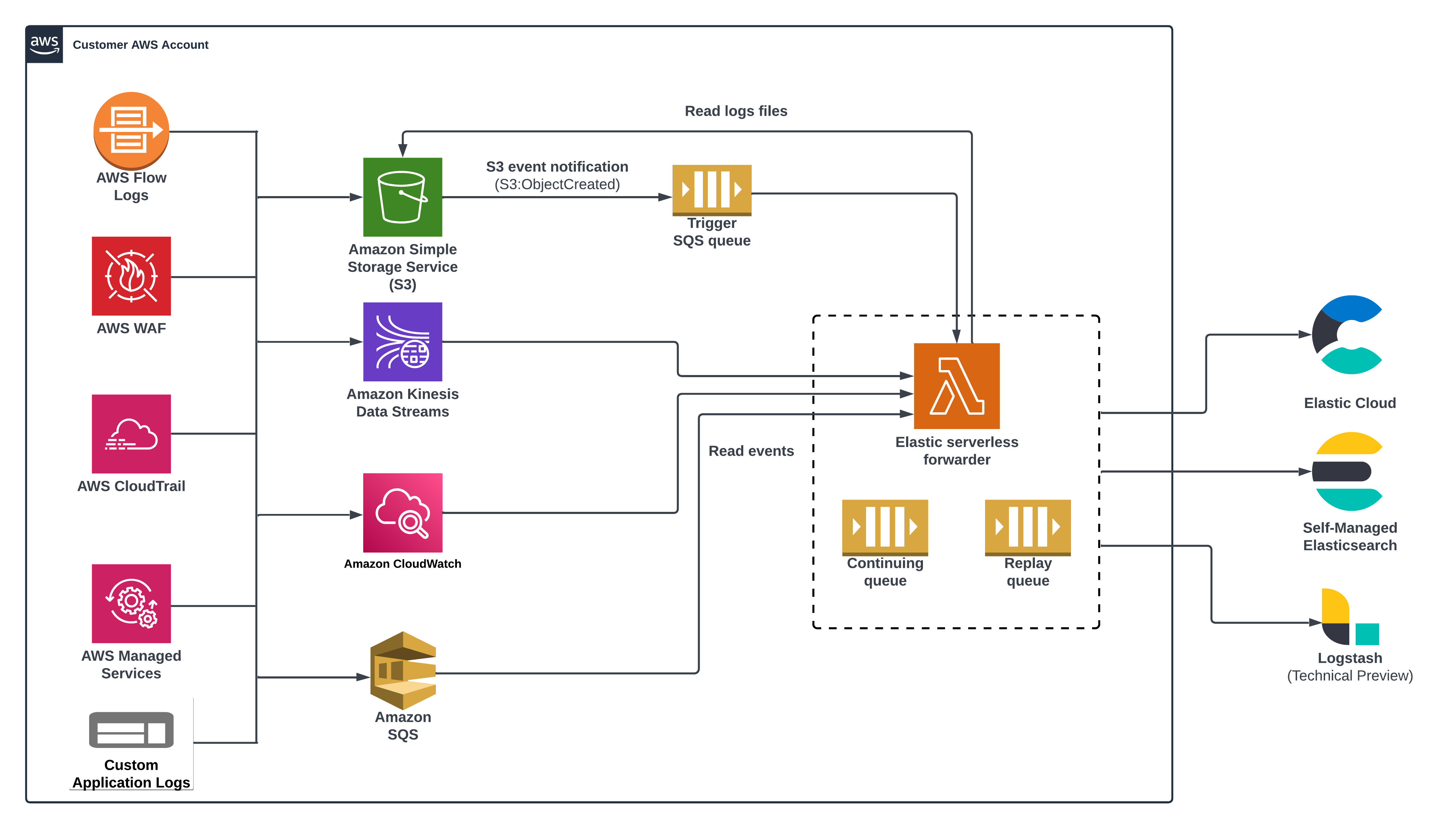 AWS Lambda flow