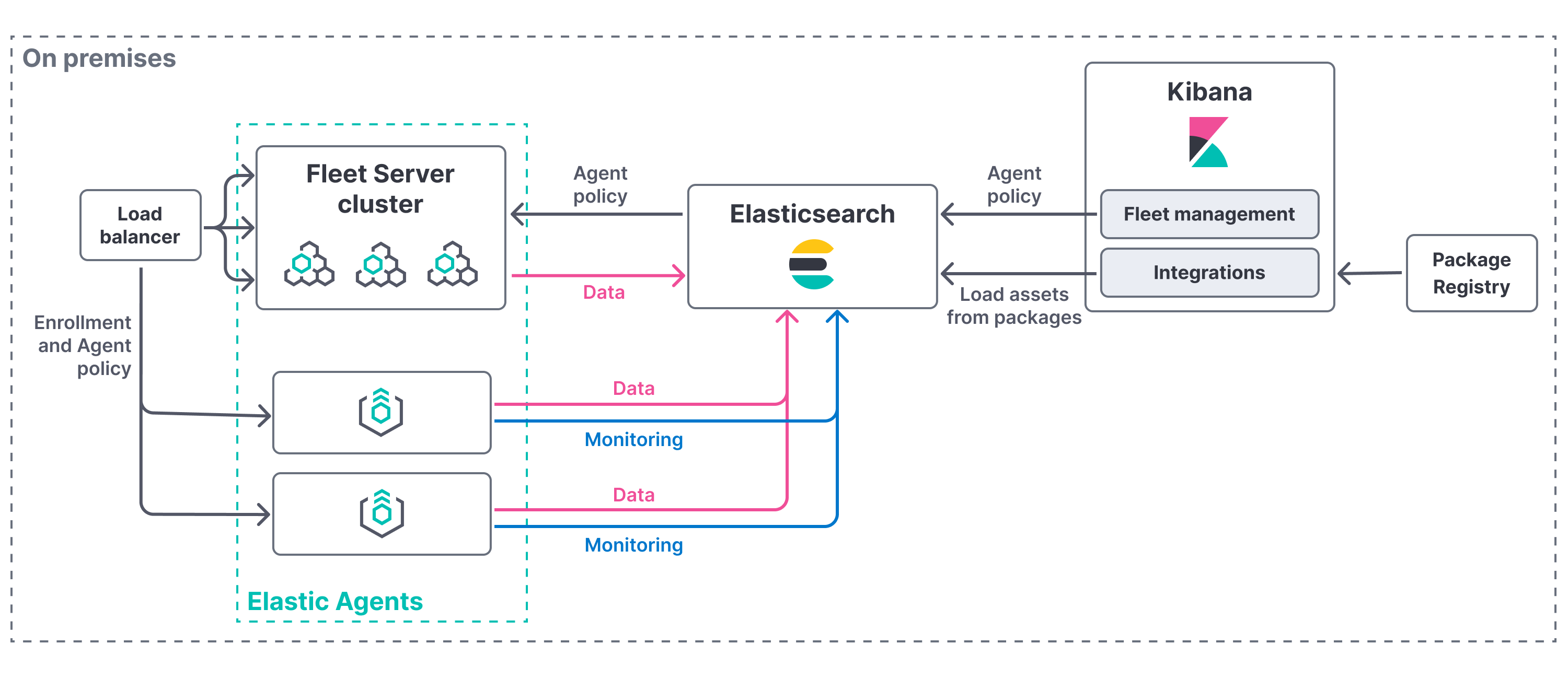 Fleet Server on-premises deployment model