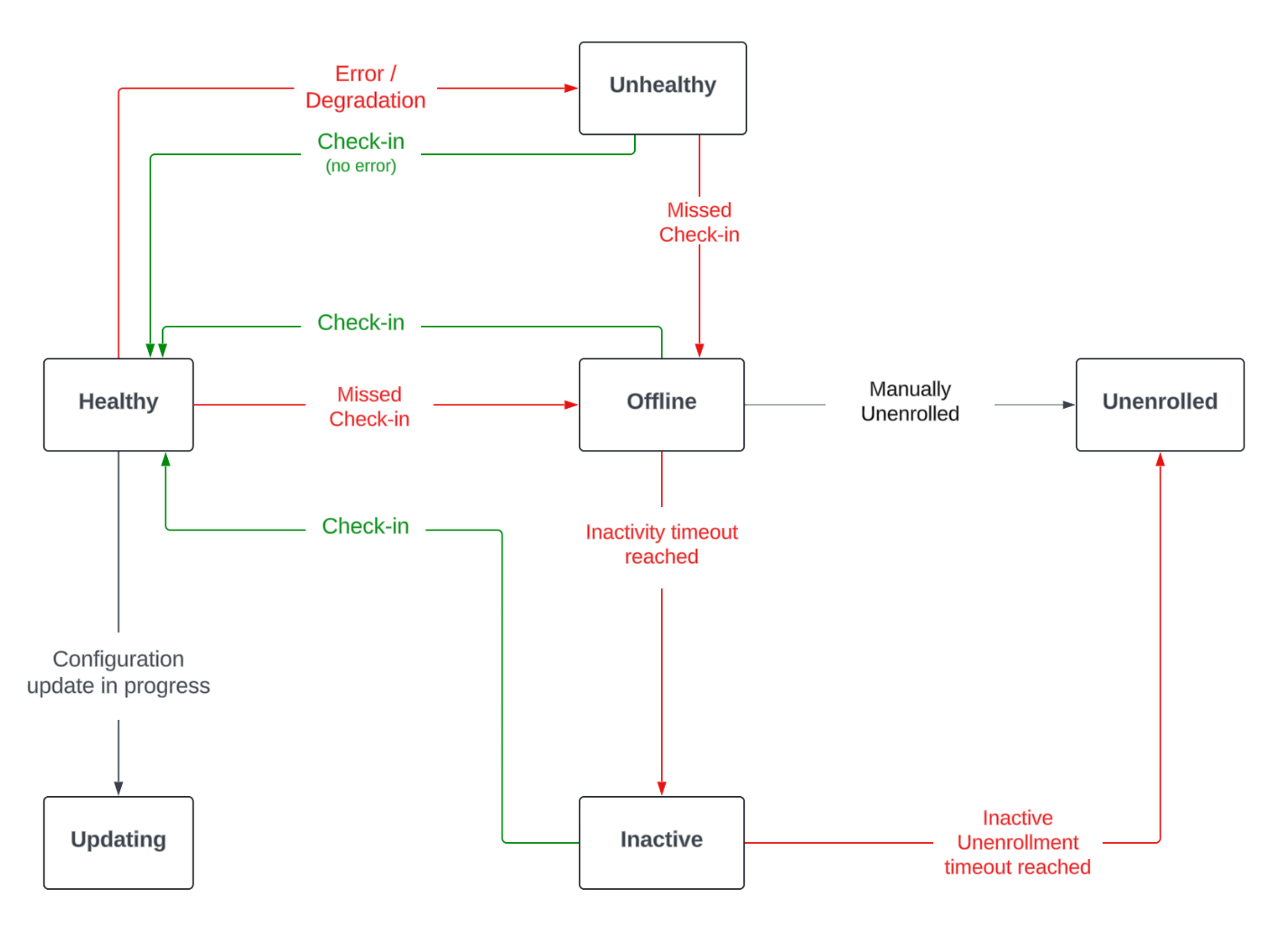 Diagram showing the flow of Fleet Agent statuses