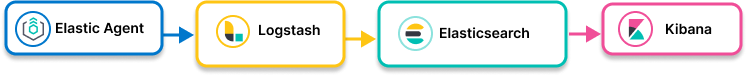 Image showing Elastic Agent to Logstash to Elasticsearch