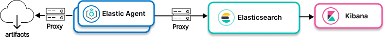 Image showing connections between Elastic Agent and Elasticsearch using a proxy