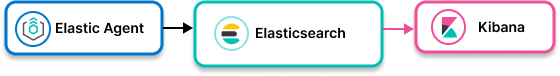 Image showing Elastic Agent collecting data and sending to Elasticsearch