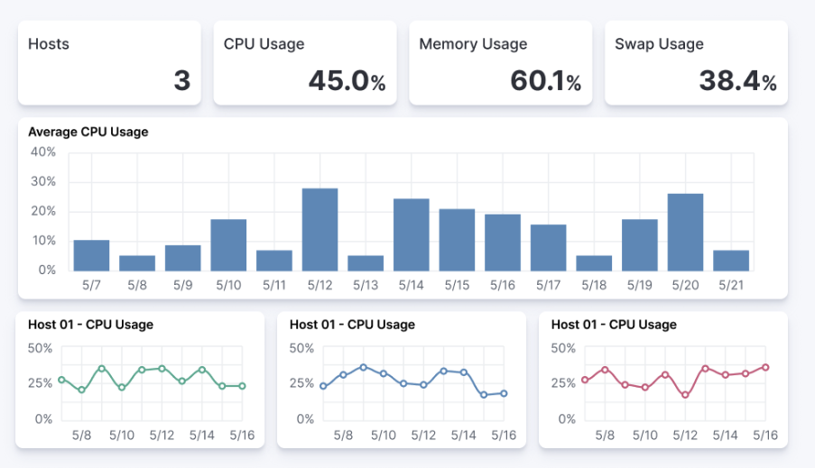 Central focal point in visualization