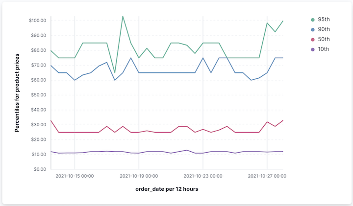 Percentiles for product prices chart