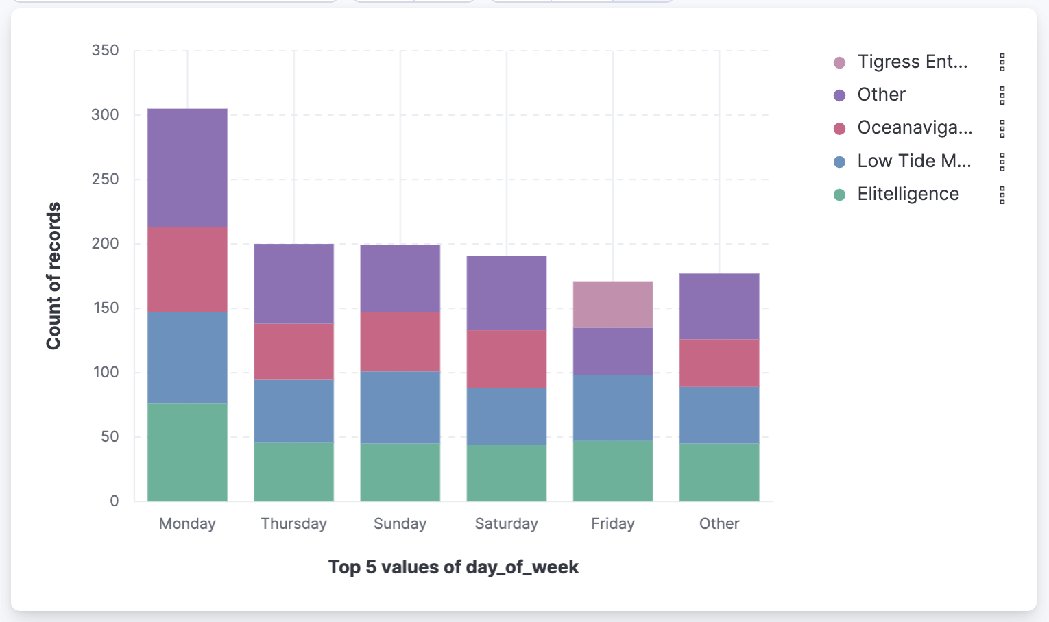 Visualization that opens from Discover based on your data