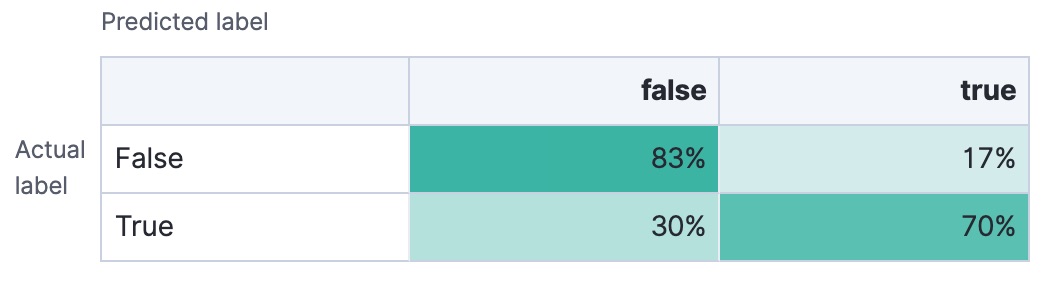 Confusion matrix of a binary problem