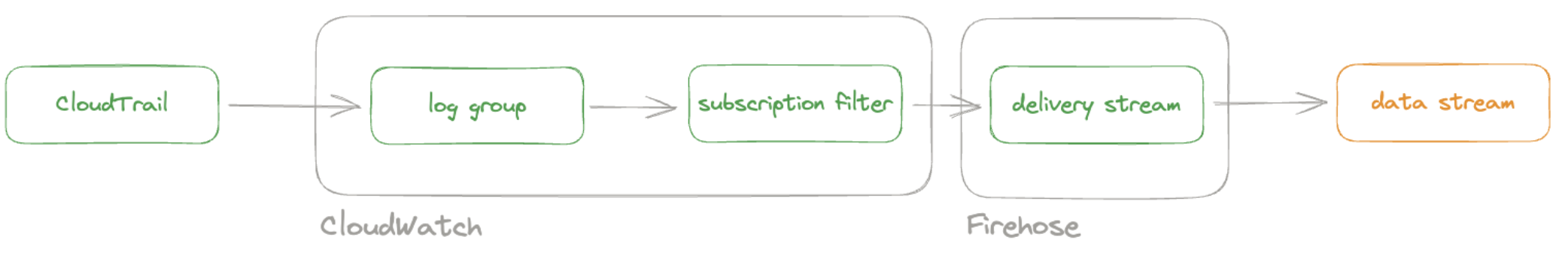 Firehose monitor CloudTrail logs