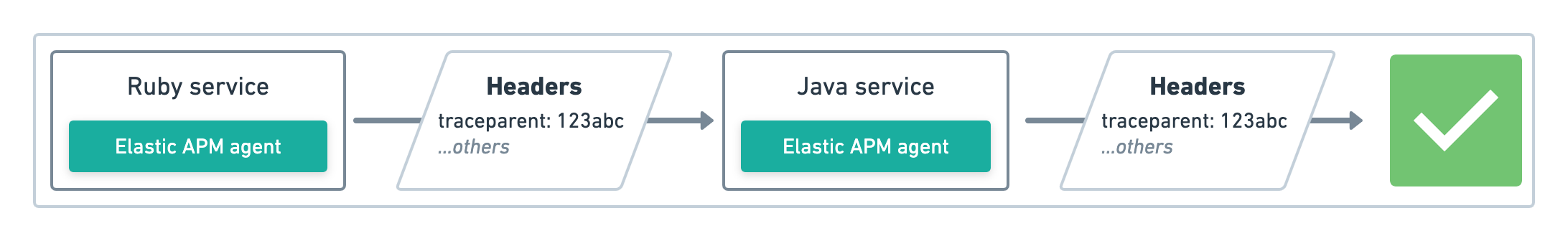 How traceparent propagation works