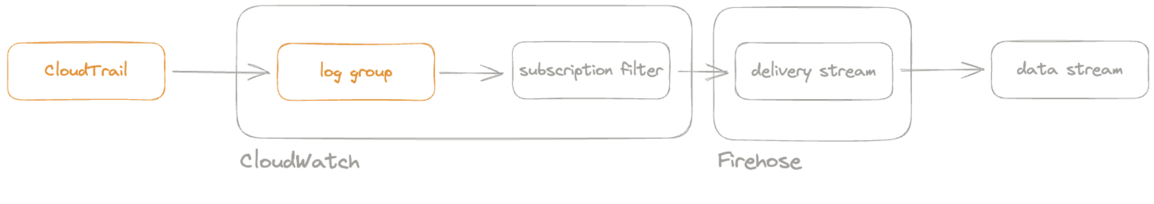 Cloudtrail to CloudWatch