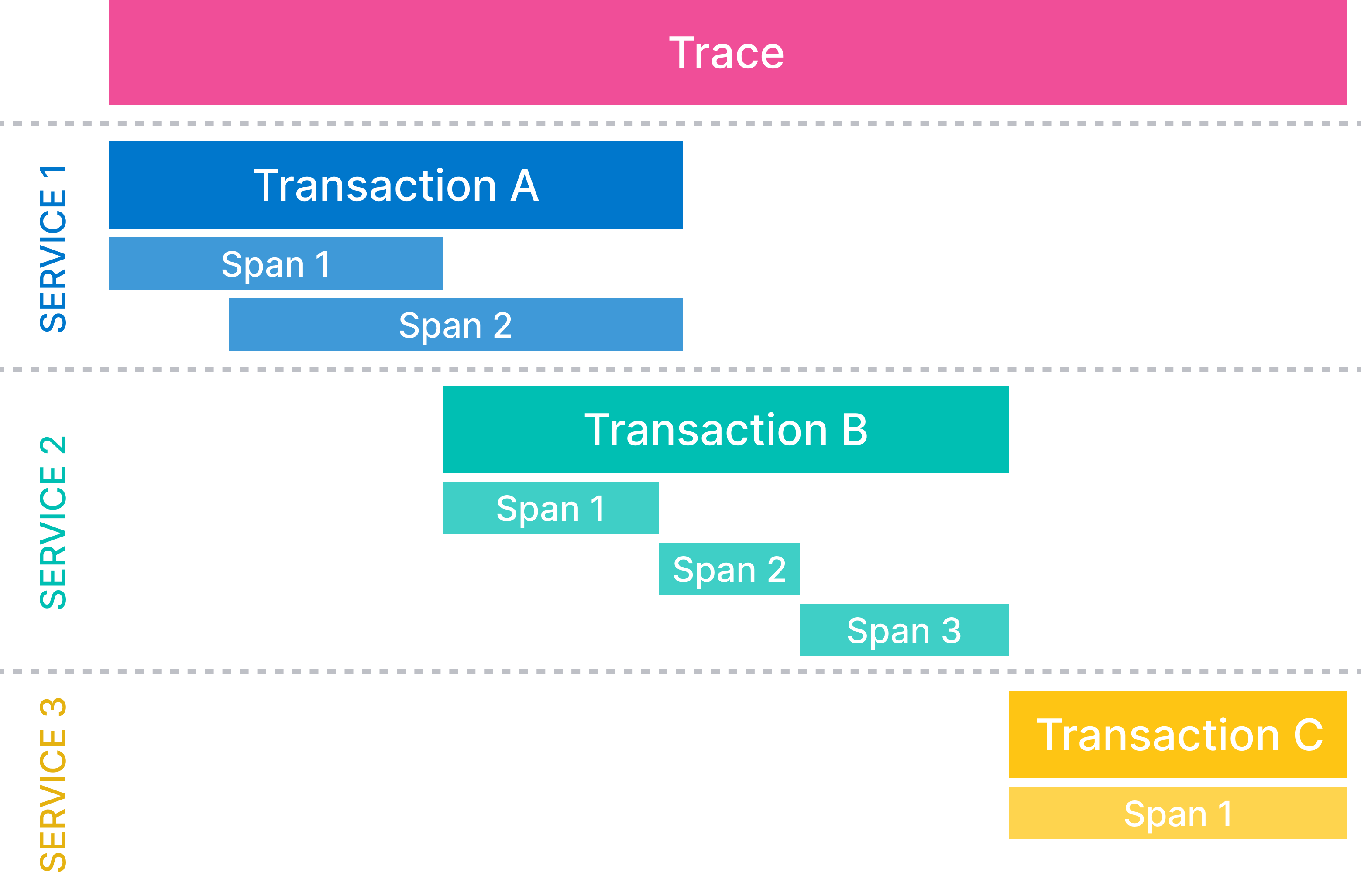 Diagram illustrating the relationship between spans